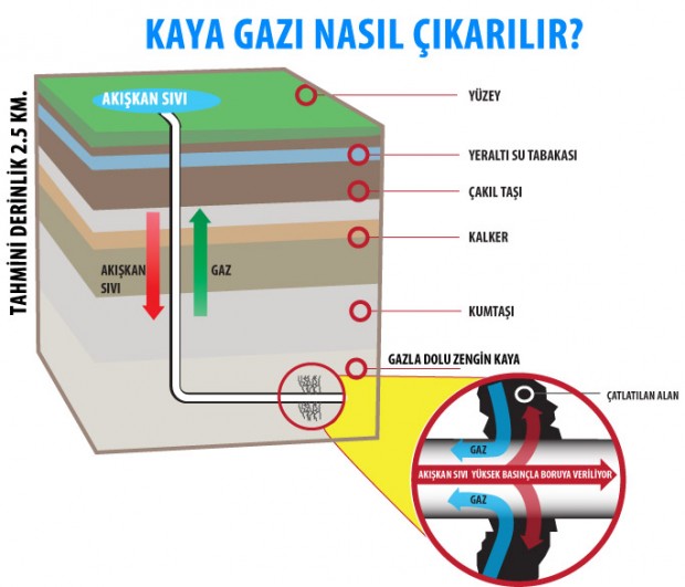 kaya gazi cikarimi