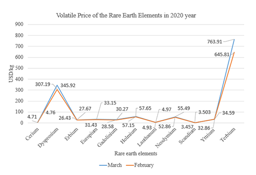 nadir toprak elementlerinin fiyatlari 1