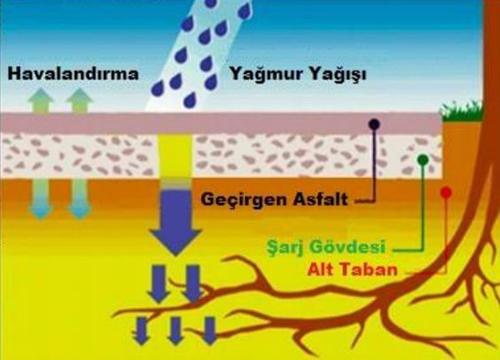 neden su gecirimli beton ve asfaltlar kullanilmali 1