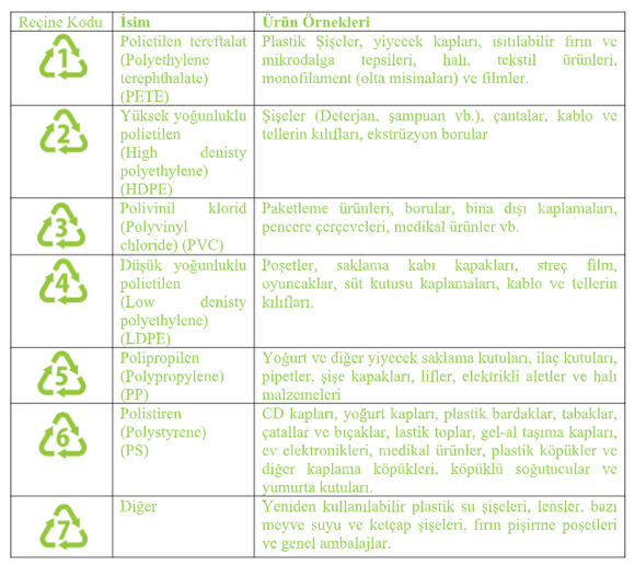 plastik cesitleri ve kodlari