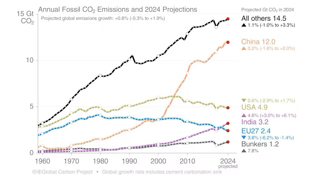2024 karbon emisyonlari yukseliste 1